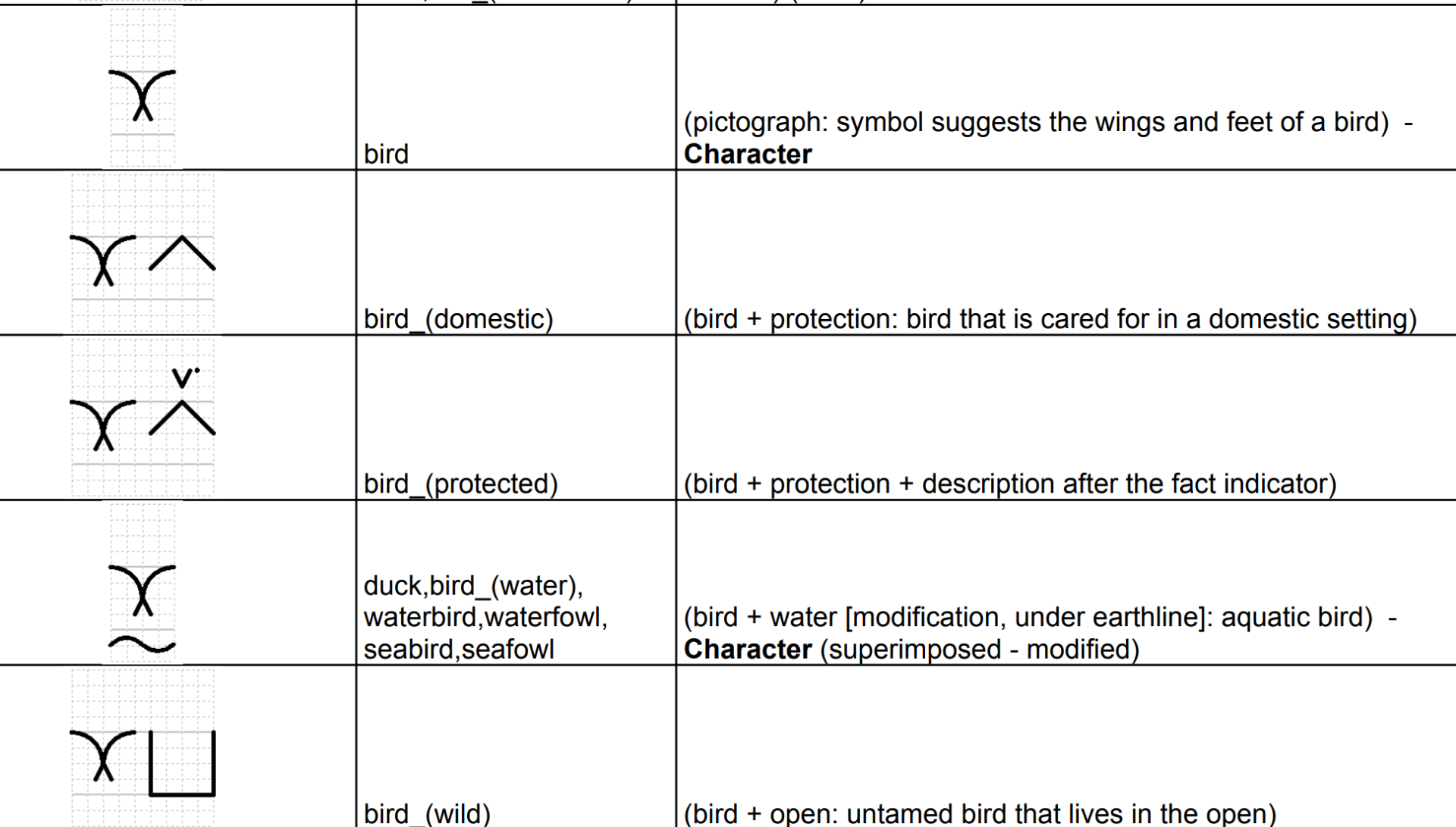 Blisssymboics - Birds.png